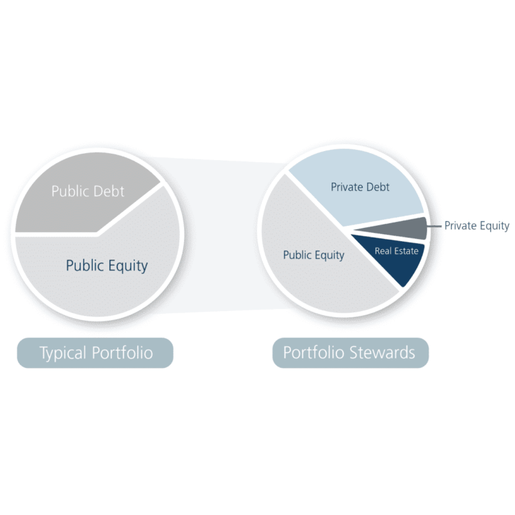 Financial portfolio comparison pie charts one showing a typical portfolio breakdown and the other the Portfolio Stewards breakdown