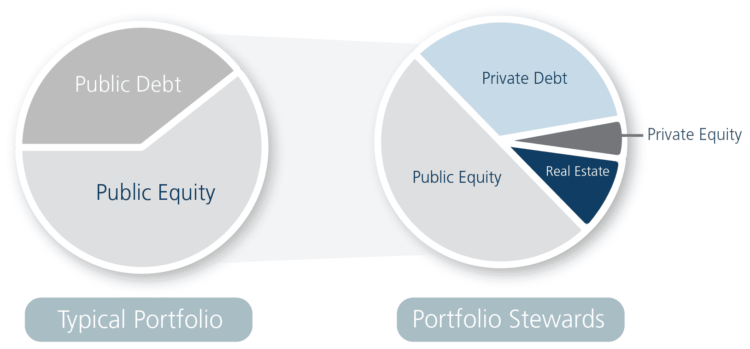Financial portfolio comparison pie charts, one showing a typical portfolio breakdown and the other the Portfolio Stewards breakdown